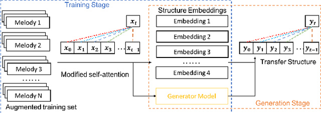 Figure 1 for Melody Structure Transfer Network: Generating Music with Separable Self-Attention