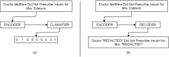 Figure 1 for De-identification of Unstructured Clinical Texts from Sequence to Sequence Perspective