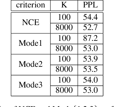 Figure 3 for Self-Normalized Importance Sampling for Neural Language Modeling