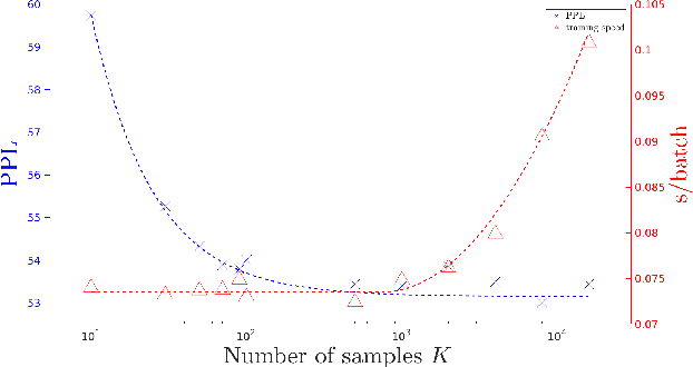 Figure 2 for Self-Normalized Importance Sampling for Neural Language Modeling