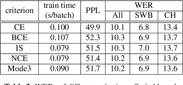 Figure 4 for Self-Normalized Importance Sampling for Neural Language Modeling
