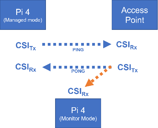Figure 4 for Motion Detection using CSI from Raspberry Pi 4