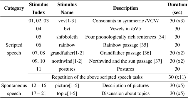 Figure 3 for A multispeaker dataset of raw and reconstructed speech production real-time MRI video and 3D volumetric images