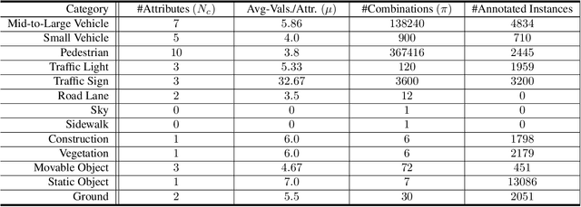 Figure 4 for CAR -- Cityscapes Attributes Recognition A Multi-category Attributes Dataset for Autonomous Vehicles