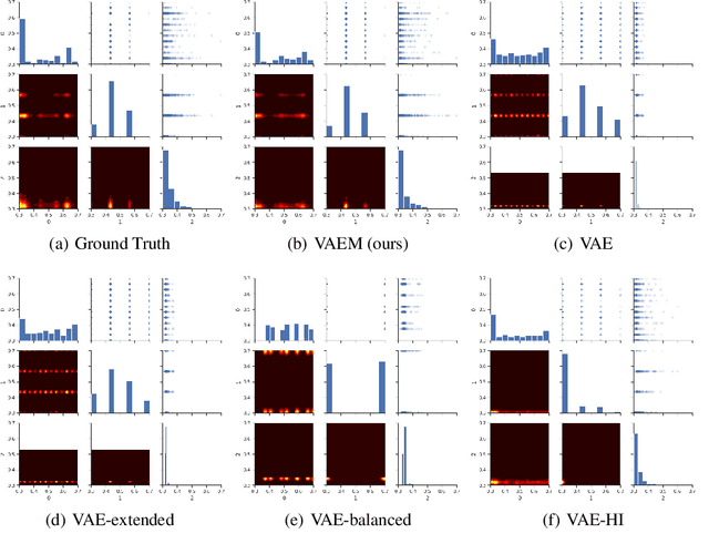 Figure 1 for VAEM: a Deep Generative Model for Heterogeneous Mixed Type Data