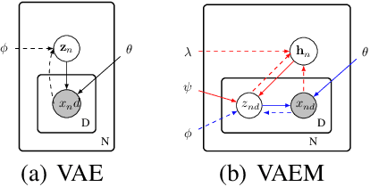 Figure 3 for VAEM: a Deep Generative Model for Heterogeneous Mixed Type Data