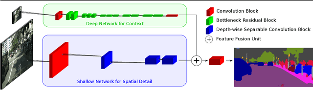 Figure 1 for ContextNet: Exploring Context and Detail for Semantic Segmentation in Real-time