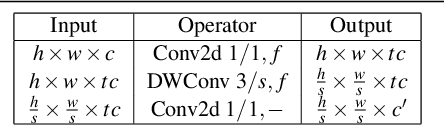 Figure 2 for ContextNet: Exploring Context and Detail for Semantic Segmentation in Real-time