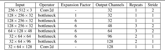Figure 3 for ContextNet: Exploring Context and Detail for Semantic Segmentation in Real-time