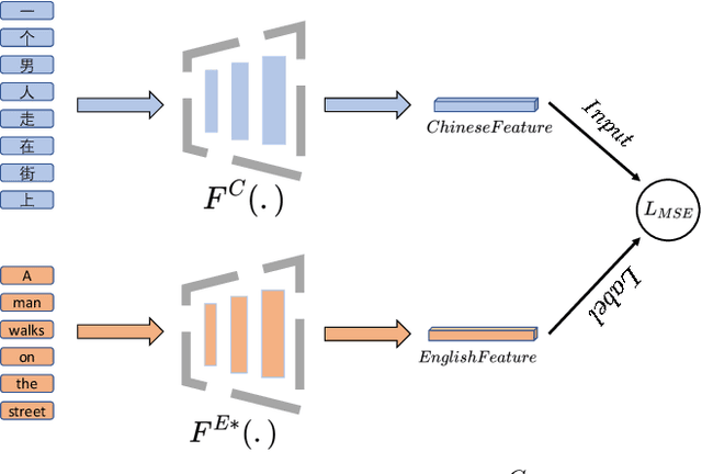 Figure 3 for EfficientCLIP: Efficient Cross-Modal Pre-training by Ensemble Confident Learning and Language Modeling