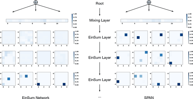 Figure 1 for Sum-Product-Attention Networks: Leveraging Self-Attention in Probabilistic Circuits