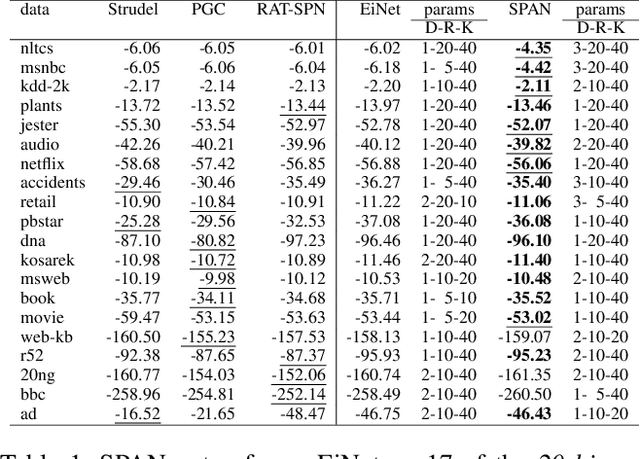 Figure 2 for Sum-Product-Attention Networks: Leveraging Self-Attention in Probabilistic Circuits