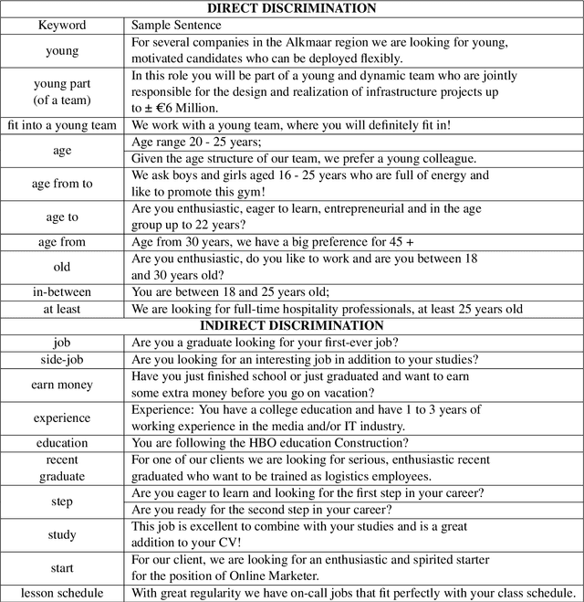 Figure 2 for Regex in a Time of Deep Learning: The Role of an Old Technology in Age Discrimination Detection in Job Advertisements