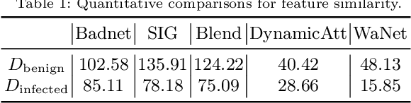 Figure 2 for Adversarial Fine-tuning for Backdoor Defense: Connect Adversarial Examples to Triggered Samples