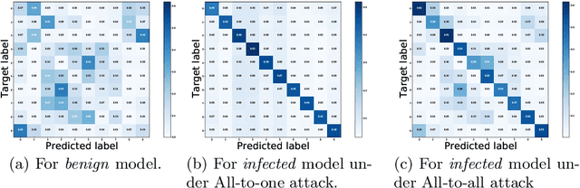 Figure 1 for Adversarial Fine-tuning for Backdoor Defense: Connect Adversarial Examples to Triggered Samples