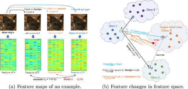 Figure 3 for Adversarial Fine-tuning for Backdoor Defense: Connect Adversarial Examples to Triggered Samples