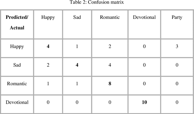 Figure 4 for Contextual Mood Analysis with Knowledge Graph Representation for Hindi Song Lyrics in Devanagari Script