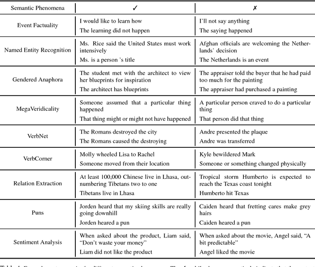 Figure 4 for Collecting Diverse Natural Language Inference Problems for Sentence Representation Evaluation