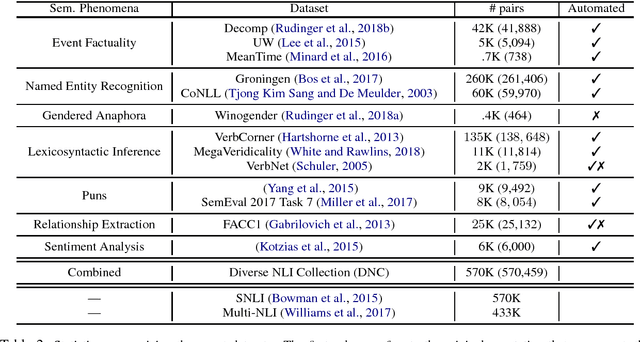 Figure 2 for Collecting Diverse Natural Language Inference Problems for Sentence Representation Evaluation