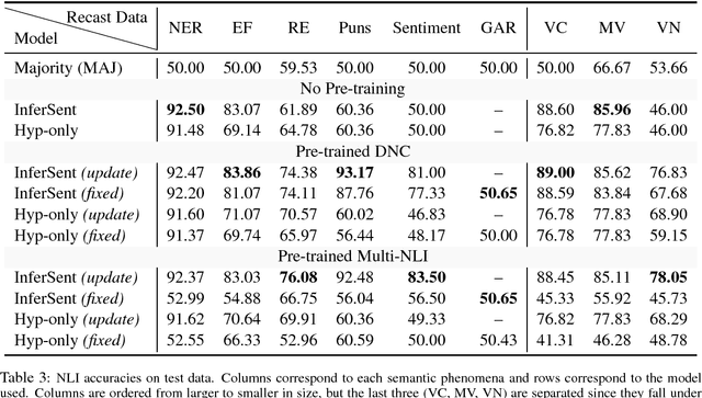 Figure 3 for Collecting Diverse Natural Language Inference Problems for Sentence Representation Evaluation