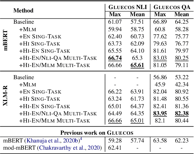 Figure 3 for The Effectiveness of Intermediate-Task Training for Code-Switched Natural Language Understanding