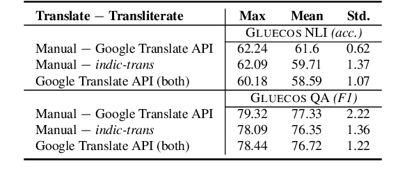 Figure 4 for The Effectiveness of Intermediate-Task Training for Code-Switched Natural Language Understanding