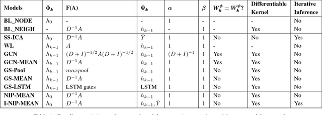 Figure 1 for HOPF: Higher Order Propagation Framework for Deep Collective Classification