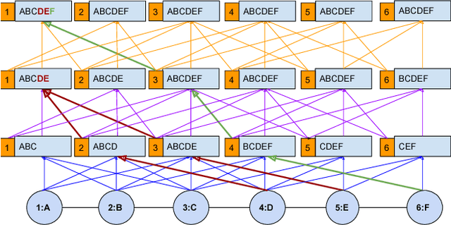 Figure 2 for HOPF: Higher Order Propagation Framework for Deep Collective Classification