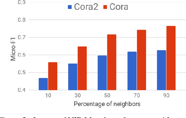 Figure 3 for HOPF: Higher Order Propagation Framework for Deep Collective Classification