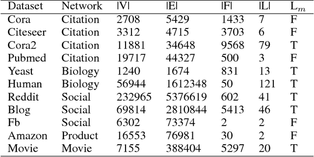 Figure 4 for HOPF: Higher Order Propagation Framework for Deep Collective Classification