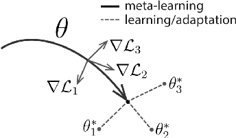 Figure 1 for Cross-lingual Adaption Model-Agnostic Meta-Learning for Natural Language Understanding