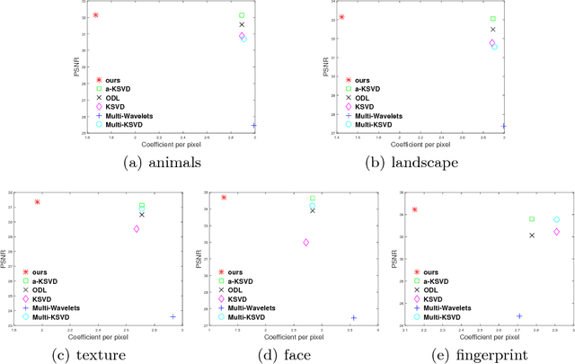 Figure 4 for Sparse Coding on Cascaded Residuals