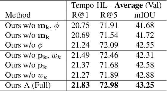 Figure 4 for Compositional Temporal Visual Grounding of Natural Language Event Descriptions