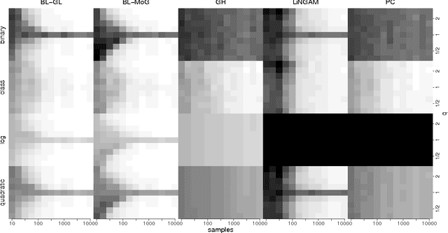 Figure 2 for Bayesian Discovery of Linear Acyclic Causal Models