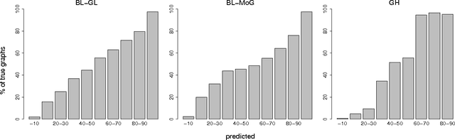 Figure 3 for Bayesian Discovery of Linear Acyclic Causal Models
