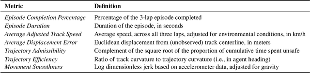 Figure 4 for Learn-to-Race: A Multimodal Control Environment for Autonomous Racing