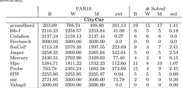 Figure 3 for On the Importance of Domain Model Configuration for Automated Planning Engines