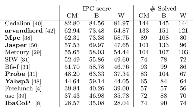 Figure 2 for On the Importance of Domain Model Configuration for Automated Planning Engines