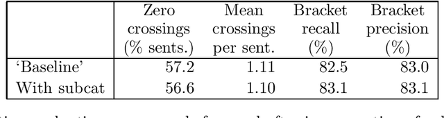 Figure 3 for Can Subcategorisation Probabilities Help a Statistical Parser?