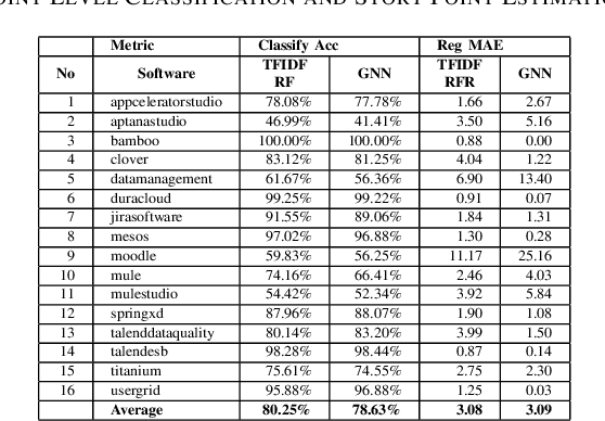 Figure 3 for Story Point Effort Estimation by Text Level Graph Neural Network