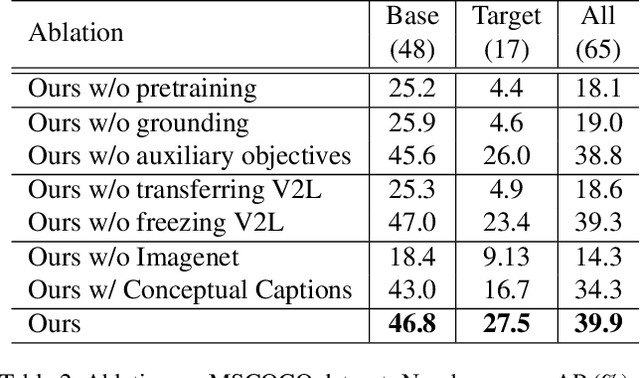 Figure 4 for Open-Vocabulary Object Detection Using Captions