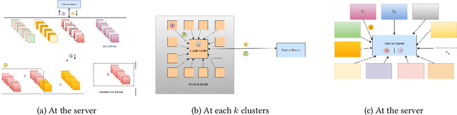 Figure 1 for FLaPS: Federated Learning and Privately Scaling