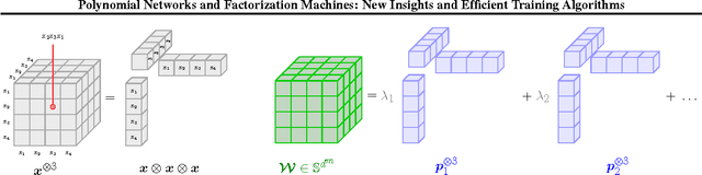 Figure 2 for Polynomial Networks and Factorization Machines: New Insights and Efficient Training Algorithms