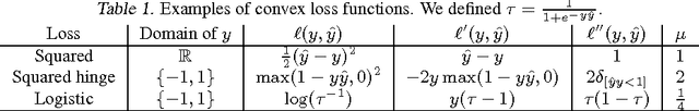 Figure 1 for Polynomial Networks and Factorization Machines: New Insights and Efficient Training Algorithms