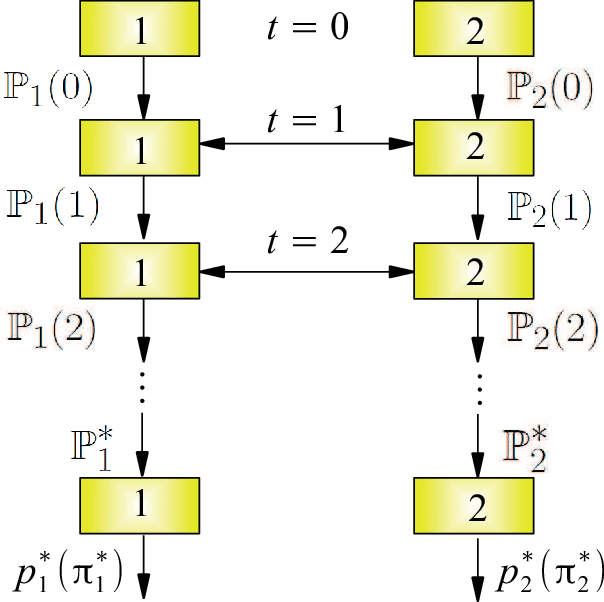 Figure 4 for Information Processing by Networks of Quantum Decision Makers