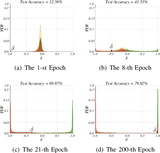 Figure 2 for P-DIFF: Learning Classifier with Noisy Labels based on Probability Difference Distributions