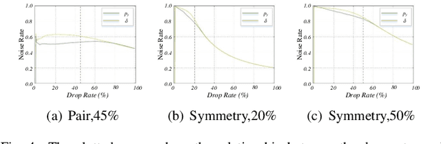 Figure 4 for P-DIFF: Learning Classifier with Noisy Labels based on Probability Difference Distributions