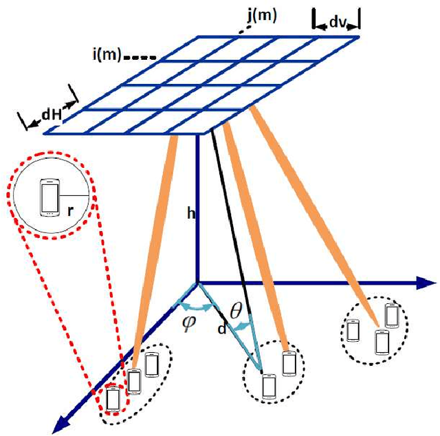 Figure 1 for Power Allocation for a HAPS-Enabled MIMO-NOMA System with Spatially Correlated Channels
