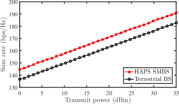 Figure 4 for Power Allocation for a HAPS-Enabled MIMO-NOMA System with Spatially Correlated Channels
