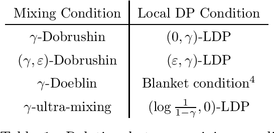 Figure 1 for Privacy Amplification by Mixing and Diffusion Mechanisms